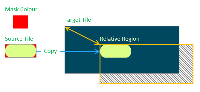 Bitmasking Tile Layout Arm-2D: How to Use Tile Operations