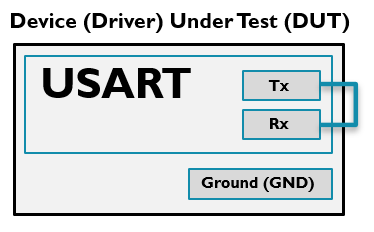 CMSIS-Driver Validation: USART Validation