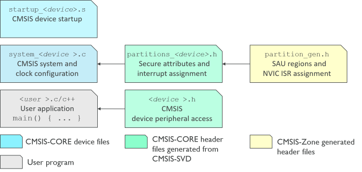 CMSIS_TZ_files.png