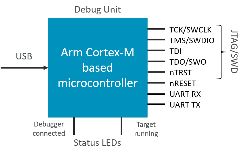 CMSIS_DAP_Debug_Unit.png