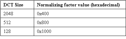 dct4NormalizingQ15Table.gif