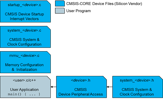 CMSIS_CORE_A_Files_user.png