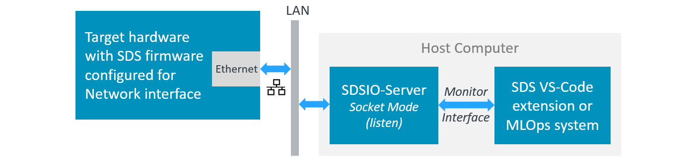 SDS-Firmware with Network interface