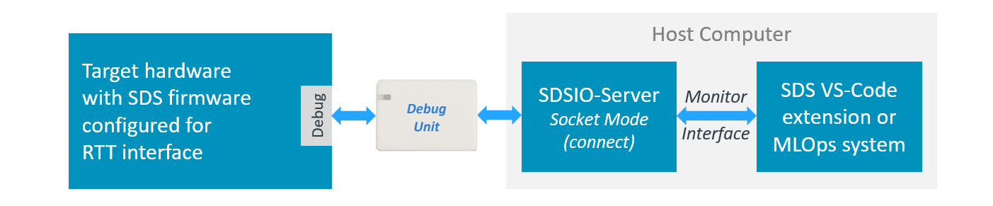 SDS-Firmware with RTT interface
