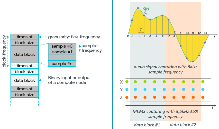 Data Block Size and Sample Frequency