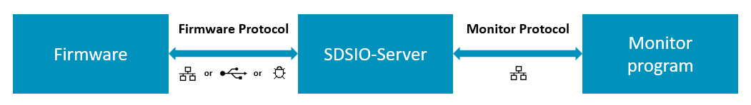 SDSIO-Server Protocols
