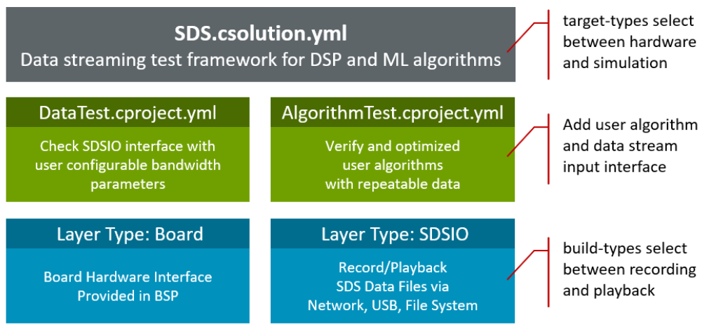 SDS Template Structure