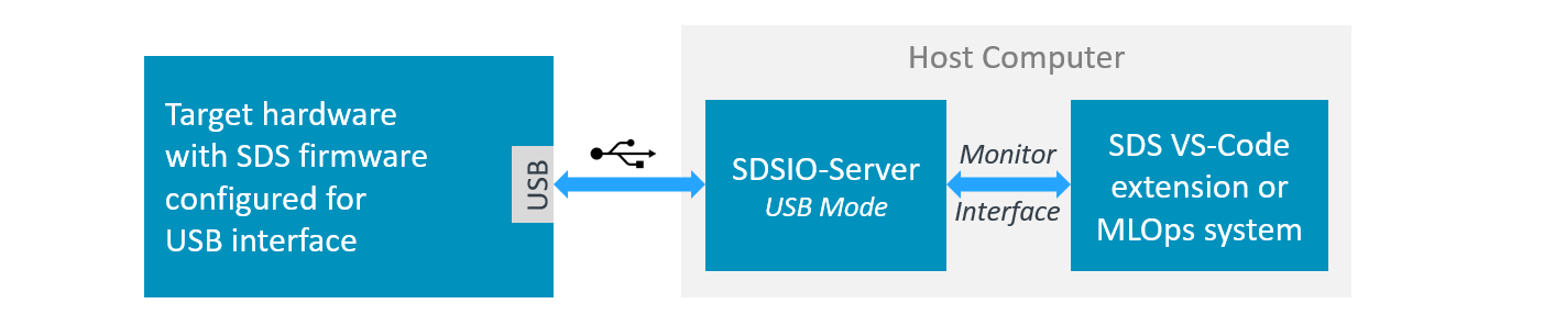 SDS-Firmware with USB interface