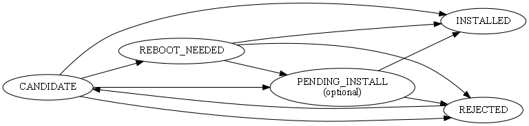 digraph finite_state_machine {
        rankdir=LR;
        size="8,5"
        node [shape = oval]; CANDIDATE INSTALLED REJECTED;
        node [shape = oval];
        CANDIDATE -> "PENDING_INSTALL\n(optional)";
        CANDIDATE -> REJECTED;
        "PENDING_INSTALL\n(optional)" -> INSTALLED;
        "PENDING_INSTALL\n(optional)" -> REJECTED;
        "CANDIDATE" -> "REBOOT_NEEDED";
        "REBOOT_NEEDED" -> "PENDING_INSTALL\n(optional)";
        "REBOOT_NEEDED" -> "REJECTED";
        "REBOOT_NEEDED" -> "INSTALLED";
        CANDIDATE -> INSTALLED;
        REJECTED -> CANDIDATE;
}